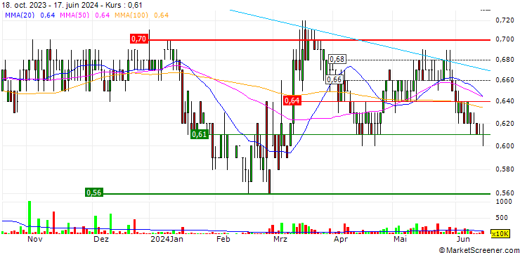 Chart Pou Sheng International (Holdings) Limited