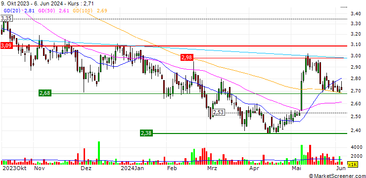 Chart SUNeVision Holdings Ltd.
