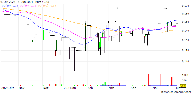Chart Vodatel Networks Holdings Limited