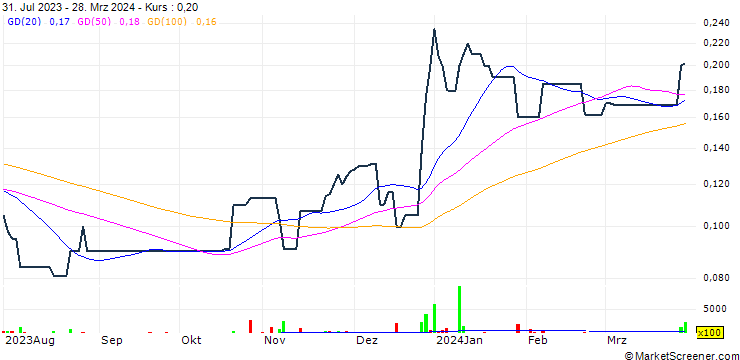 Chart Jiangsu NandaSoft Technology Company Limited