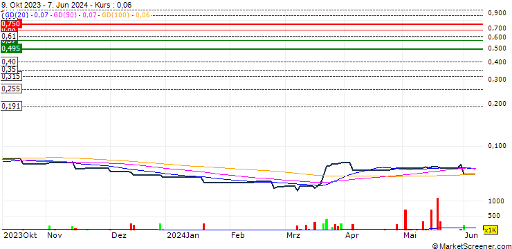 Chart New Universe Environmental Group Limited