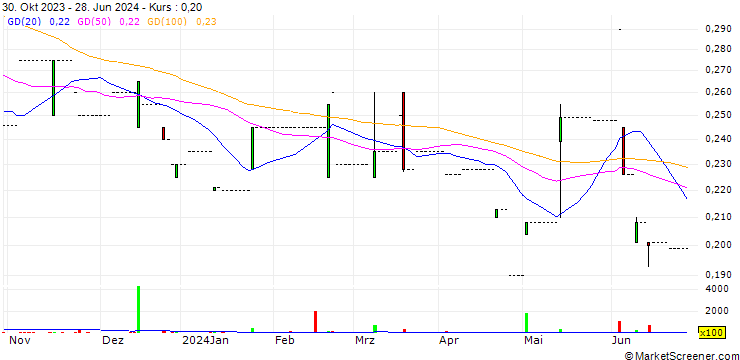 Chart North Asia Strategic Holdings Limited