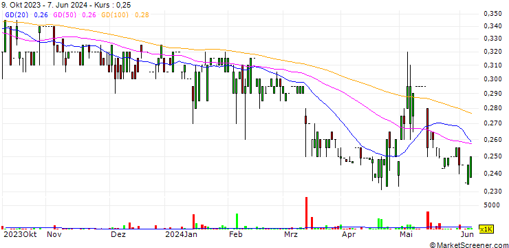 Chart Capinfo Company Limited