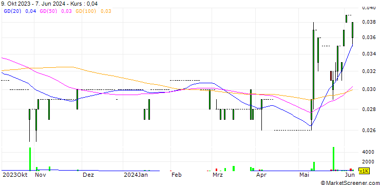 Chart Eco-Tek Holdings Limited