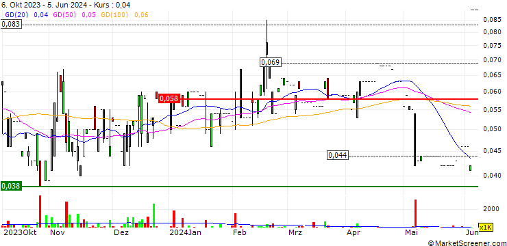 Chart Lajin Entertainment Network Group Limited