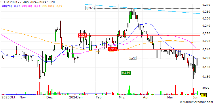 Chart AGTech Holdings Limited