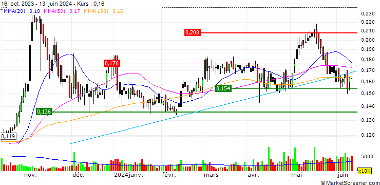 Chart Grand T G Gold Holdings Limited