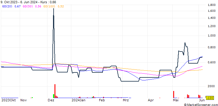 Chart Yusei Holdings Limited