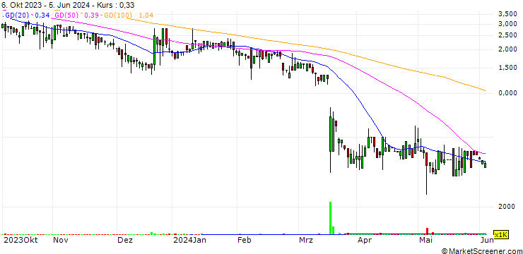 Chart 2cureX AB