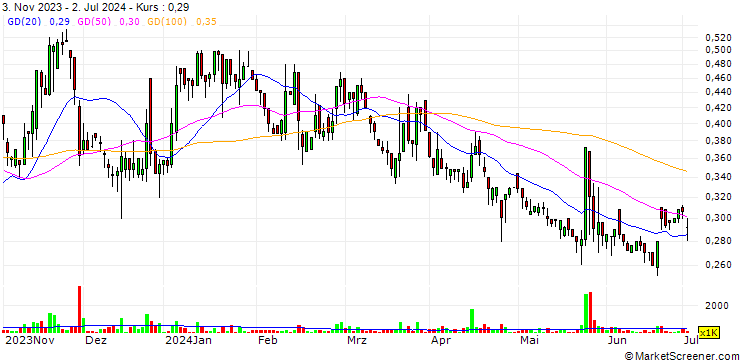 Chart Axolot Solutions Holding AB