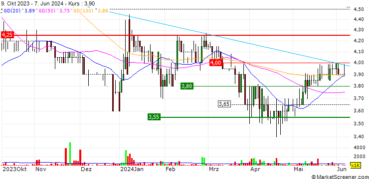 Chart SDX Energy plc