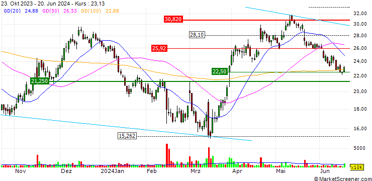 Chart Embracer Group AB