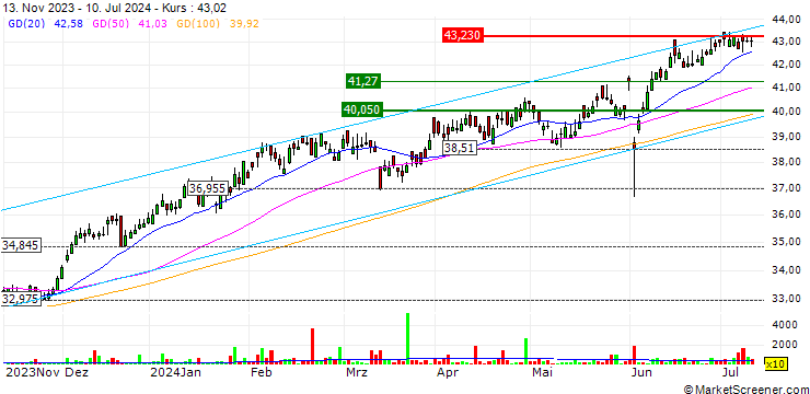 Chart Franklin FTSE India UCITS ETF - Acc - USD