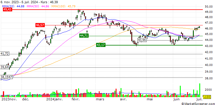 Chart iShares Cybersecurity and Tech ETF - D - USD