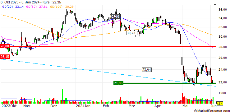Chart Ryerson Holding Corporation