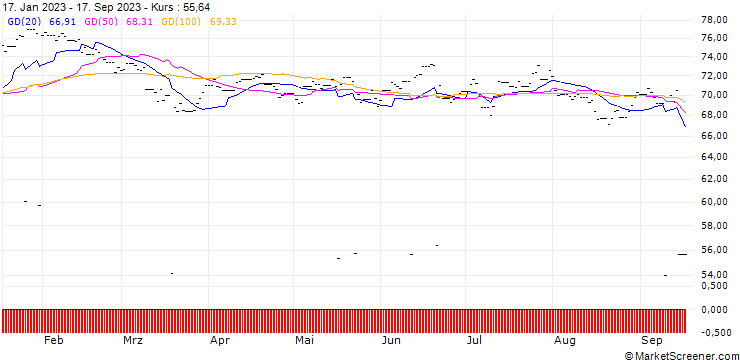 Chart Lyxor Australia (S&P/ASX 200) UCITS ETF - Dist - EUR
