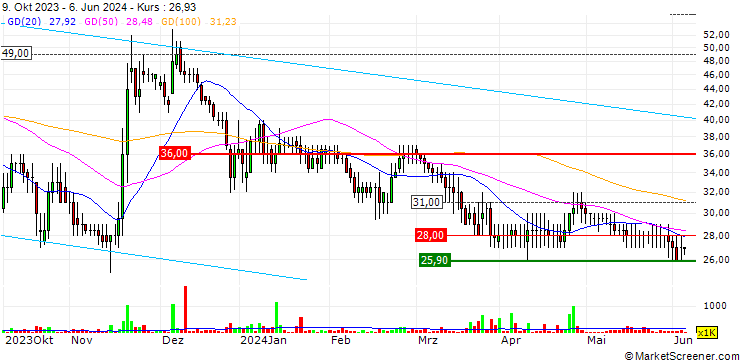Chart Ilika plc