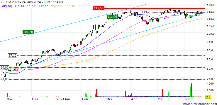 Chart Invesco S&P MidCap Momentum ETF - USD
