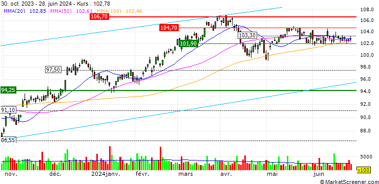 Chart Invesco S&P 500 GARP ETF - USD
