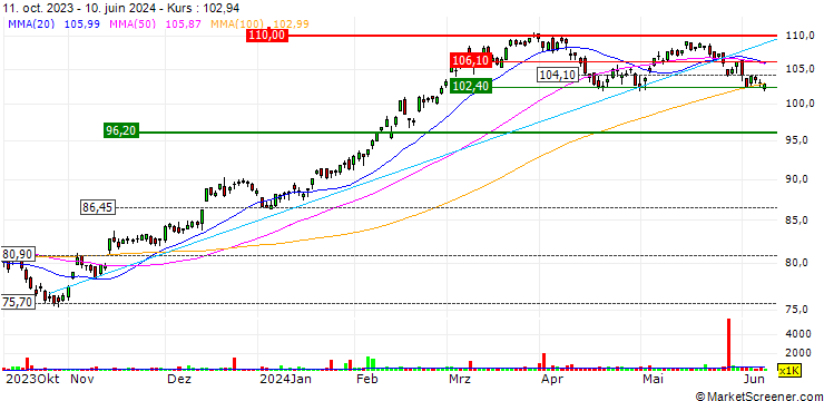 Chart Invesco S&P MidCap Quality ETF - USD