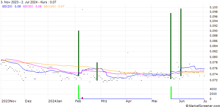 Chart Tao Heung Holdings Limited