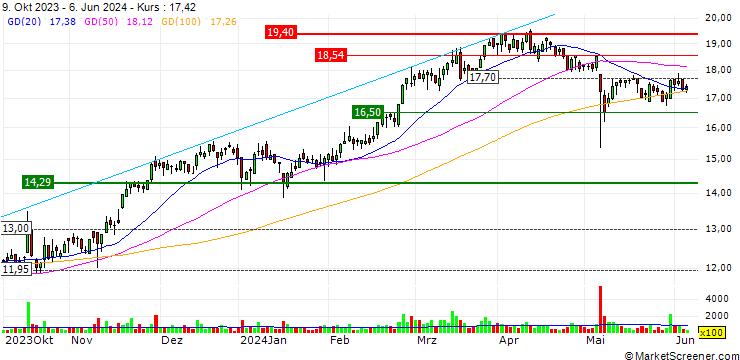Chart OPEN END TURBO OHNE STOP-LOSS - SAF-HOLLAND