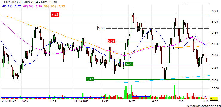 Chart Quest Holdings S.A.