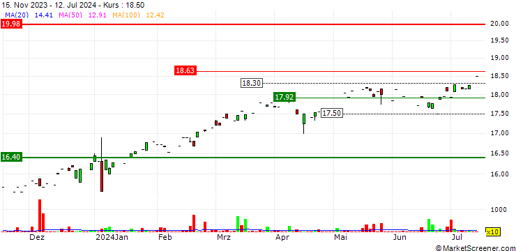 Chart Picton Mahoney Fortified Active Extension Alternative Fund ETF - CAD