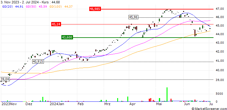 Chart UBS ETF  MSCI EMU Value UCITS ETF A-dis - EUR