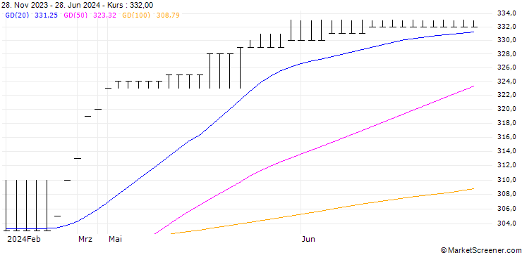 Chart Case Shiller DC Future (WDC) - CMG/C8