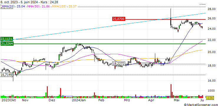 Chart OPEN END TURBO PUT WARRANT - PHILIPS