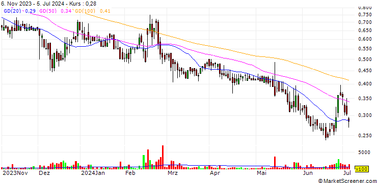 Chart S&W Seed Company
