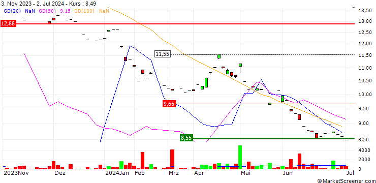 Chart Horizons BetaPro NASDAQ-100 -2x Daily Bear ETF - CAD