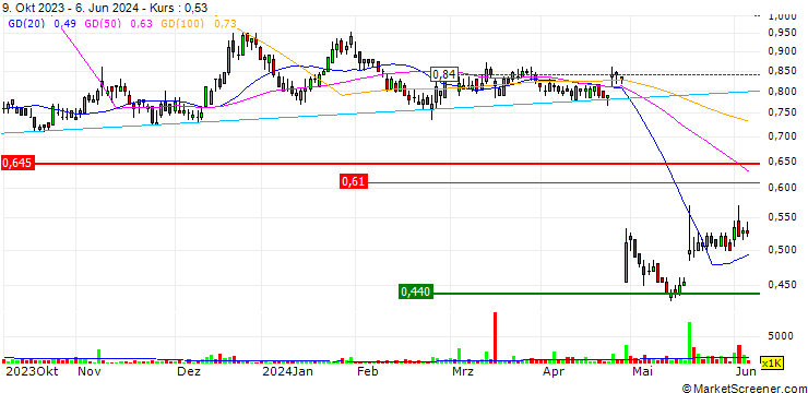 Chart PointsBet Holdings Limited