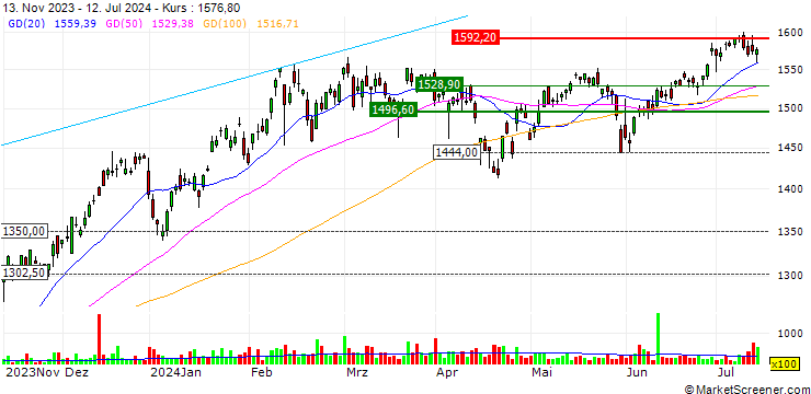 Chart L&G Artificial Intelligence UCITS ETF - Acc - USD