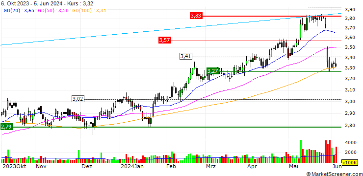 Chart JP/CALL/AGRICULTURAL BANK OF CHINA/3.31/1/24.07.24