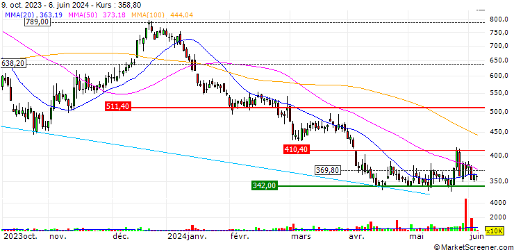 Chart Ocado Group plc