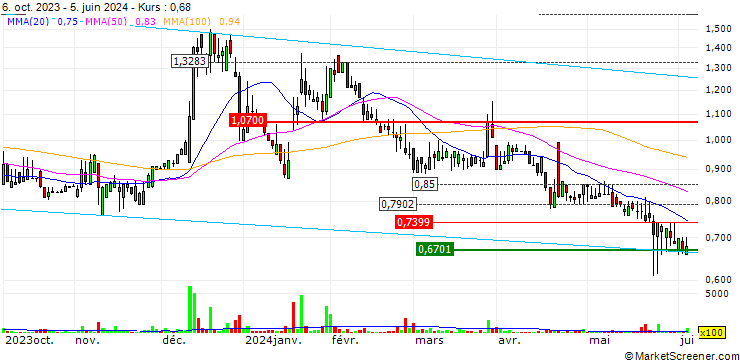 Chart Allied Gaming & Entertainment Inc.