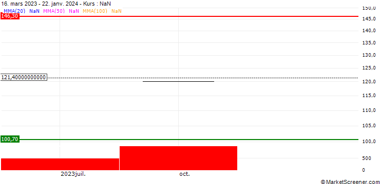 Chart iShares SMI ETF (CH) - CHF