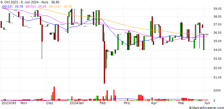 Chart RheinLand Holding AG