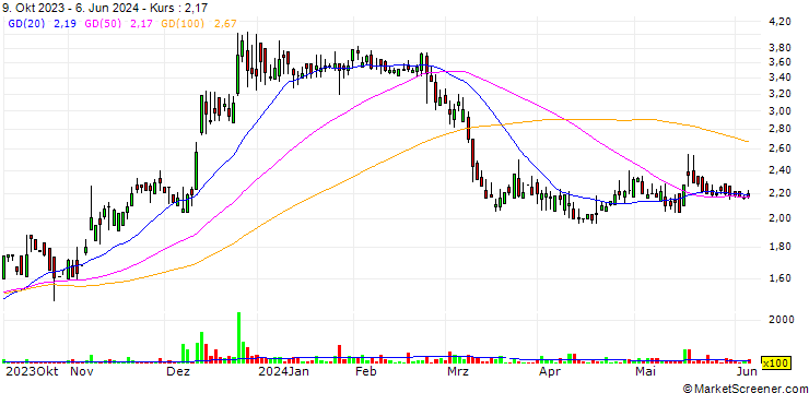 Chart Nephros, Inc.