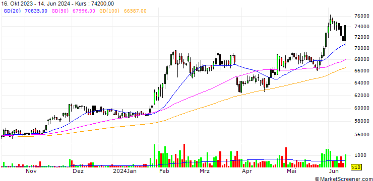 Chart Shinyoung Securities Co., Ltd.