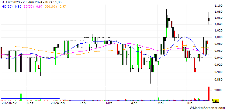 Chart Solid Group Inc.