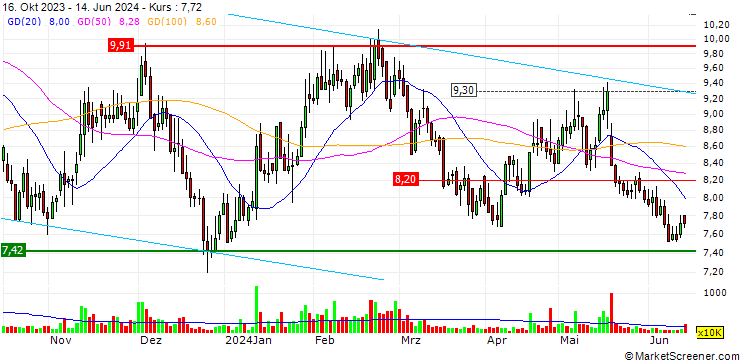 Chart Mazhar Zorlu Holding