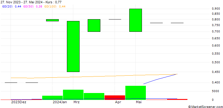 Chart RES Invest Holding AD