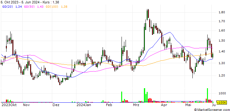 Chart Thai Rubber Latex Group
