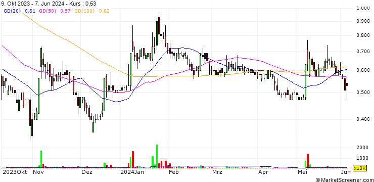 Chart King Wai Group (Thailand)