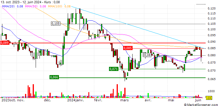 Chart Maggie Beer Holdings Limited