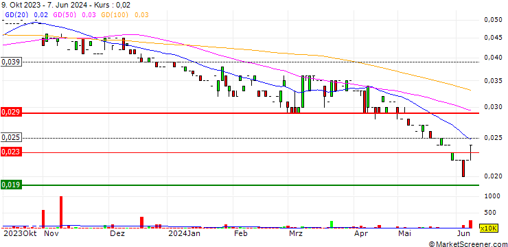Chart Field Solutions Holdings Limited