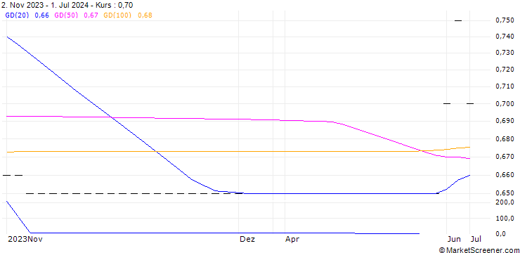 Chart independent capital AG